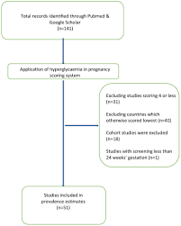 Management of diabetes in pregnancy. Projections Of The Prevalence Of Hyperglycaemia In Pregnancy In 2019 And Beyond Results From The International Diabetes Federation Diabetes Atlas 9th Edition Diabetes Research And Clinical Practice