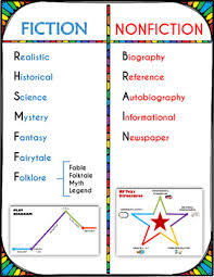 fiction vs nonfiction chart of genres and structures