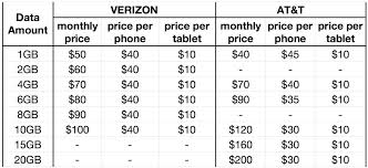 at t vs verizon which shared data plan should you get imore