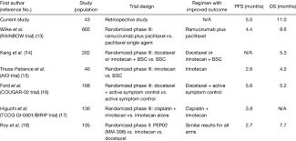 Learn more about the signs of stomach cancer, which can include upset stomach, indigestion, and the early stages of stomach cancer can be easy to miss. Recent Trials For Second Line Treatment Regimens In Advanced Gastric Cancer Download Table