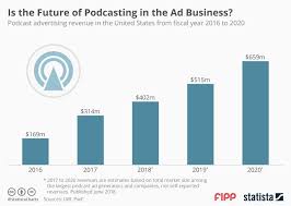 Chart Of The Week Is The Future Of Podcasting In The Ad