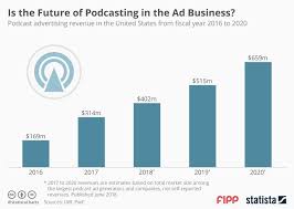 chart of the week is the future of podcasting in the ad