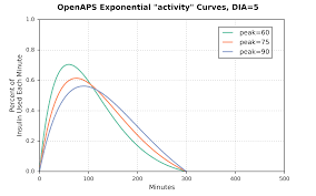 Understanding Insulin On Board Iob Calculations Openaps