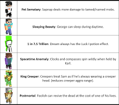 We did not find results for: Minor Powers For Other Smp Members So They Don T Feel Like Ranboo S Side Character Dreamsmp