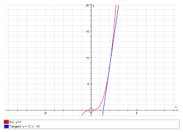 This calculus video tutorial explains how to find the local linearization of a function using tangent line approximations. How Do You Find The Equation Of The Tangent Line To The Graph Of F X X 3 At Point 2 8 Socratic