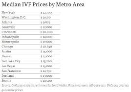 In other words, costs vary. In Vitro Fertilization Cost And Success Rate New Health Advisor