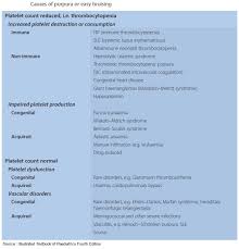 These bruises, called purpura, are caused by bleeding under the skin. Causes Of Purpura Or Easy Bruising In Children Platelet Grepmed
