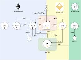 Users are able to pay in ethereum, and then trade for these newly issued tokens which are stored and secured on the. Makerdao Tokens Explained Dai Weth Peth Sin Mkr Part 1 By Aleksey Studnev Coinmonks Medium