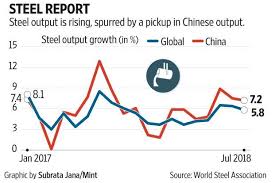 The Steel Industry Is On Top But China Is A Risk In Waiting