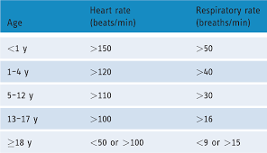 Image result for Respiratory Rate