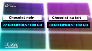 Le Chocolat Noir Est Moins Calorique Que Le Chocolat Au Lait Vrai Ou Faux