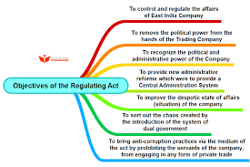 Regulating Act of 1773 - INSIGHTSIAS