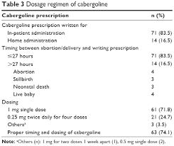 Take the frozen cabbage leaves and place into your bra replace when it thaws. A Retrospective Drug Use Evaluation Of Cabergoline For Lactation Inhib Tcrm