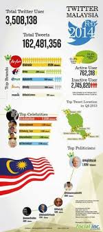 How social media has changed? 17 Best Malaysia Social Media Statistics Ideas Social Media Statistics Social Media Social