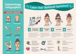 Men can safely eliminate unwanted hair from places such as their chests and backs. Vector Illustrated Set With Salon Cosmetology Laser Hair Removal Royalty Free Cliparts Vectors And Stock Illustration Image 66884575