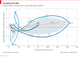 Can Tuna Prices Predict Japans Gdp Growth Daily Chart