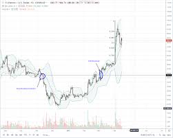 five months to litecoin ltc halving demand price and