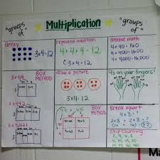 We finished our perimeter and area unit this set contains anchor charts for your multiplication unit. Google Multiplication Multiplication Anchor Charts Math Instruction