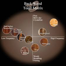 Help Please Tonewood Density Chart The Acoustic Guitar Forum