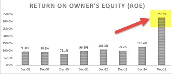 In other words, the return on equity ratio shows how much profit each dollar of common stockholders' equity generates. Return On Equity Definition Formula How To Calculate Roe