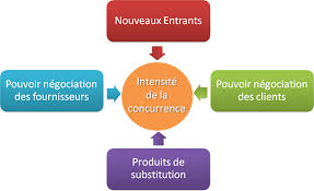 Pour Aborder Et Etendre Votre Marche Il Faut Connaitre Les Forces Et Menaces De Vos Concurrents Decouvrez Comment Maitriser Votre Environnement 5 Forces Porter