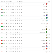 الدوري المصري الممتاز، هو دوري للأندية المصرية المحترفة في كرة القدم وهو من أهم وأقوى البطولات المصرية لكرة القدم. ØªØ±ØªÙŠØ¨ Ø§Ù„Ø¯ÙˆØ±ÙŠ Ø§Ù„Ù…ØµØ±ÙŠ Ø§Ù„Ù…Ù…ØªØ§Ø² Ø§Ù„Ø£Ù† 2018 2019