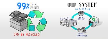 Most batteries are made of hazardous components and toxic chemicals that can be released into our environment if they are not properly disposed of. Battery Recycling Center Near Me Salt Lake City Utah