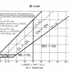 Plasticity Chart From Astm Standard D 2487 93 Classification