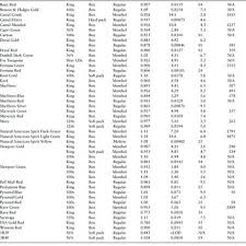 Pdf Menthol Content In Us Marketed Cigarettes