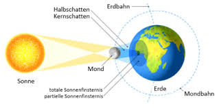Während sich die menschen im mittelalter bei einer sonnenfinsternis auf die erde warfen und ihre götter anbeteten, weil sie der. Sonnen Und Mondfinsternisse Optik Einfach Erklart