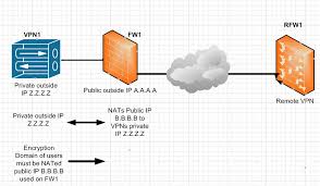 Solved Tricky Vpn Tunnel Configuration Which I Don T Know What To Call Cisco Community