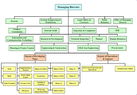 Do you need an organizational chart to succeed? Organizational Chart