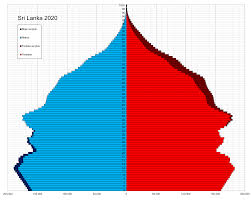 Sri lanka scores higher than the regional average in healthcare having a high life expectancy and a lower maternal and infant death rate than its neighbors. Demographics Of Sri Lanka Wikipedia