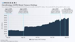 Bitcoin at one point fell as much as 31%, to $30,016.83, while ether slipped by 44% to $1,918.77 at intraday lows. Today In Crypto Microstrategy To Buy 635 M Worth Of Bitcoin 200 M Tether Usdt Minted Sbi Acquires Crypto Exchange B2c2 Schlagzeilen Neuigkeiten Coinmarketcap