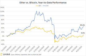 The price of bitcoin is constantly changing and is closely monitored by a number of banks, financial institutions, and retail investors. First Mover Ether Trounces Bitcoin As Network Sees Surge In Stablecoins Coindesk