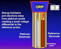 Orp Level Ozone Orp Levels Ozone Oxidation Reduction