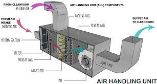 Modular air handling units are intended for central preparation of air and offer all essential functions, including heating, cooling, filtration, humidification, dehumidification, heat recovery, and regeneration. Ahu System Air Handling Unit Diagram Cross Contamination Between Extract Air And Only The Hygienic Air Handling Units Are Certified Within This Programme Fernando S Room