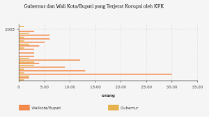 Sejak 2004 Hingga 2019 Terdapat 124 Kepala Daerah Terjerat Korupsi Databoks
