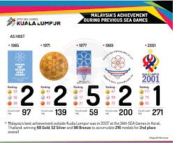 Daftar lokasi/venue sea games kuala lumpur 2017. Bernama On Twitter Infographics Kl2017 Malaysia S Achievement At The Previous Sea Games