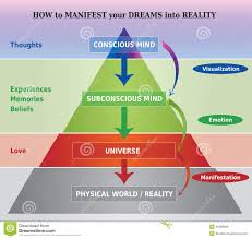 How To Manifest Dreams Into Reality Diagram Illustration