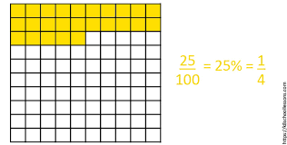 What Is A Percentage What Is Percent Percentage Of A Number