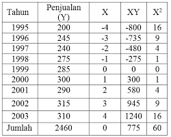 Check spelling or type a new query. Https Media Neliti Com Media Publications 256926 Analisa Peramalan Penjualan Produk Susu A5be3e8c Pdf