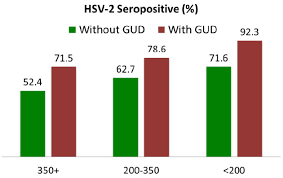 If i take another blood test could it show a different number? Multi Center Study On The Prevalence Of Human Immunodeficiency Virus Herpes Simplex Virus Type 2 Co Infection Among Pregnant Women In Nigeria