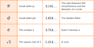 Question Video: Identifying Whether A Given Number Is Rational, Irrational,  Or Whole | Nagwa