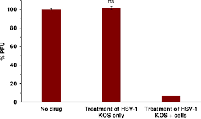 Many variants of herpes simplex virus have been considered for viral therapy of cancer; Early Steps In Herpes Simplex Virus Infection Blocked By A Proteasome Inhibitor Mbio