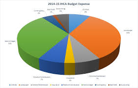 001 New Ihca Budget Expense Pie Chart Issaquah Highlands