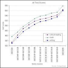 The Correlation Between Income And Sat Scores Sociological