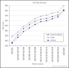 the correlation between income and sat scores sociological