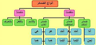 أنواع الضمائر المتصلة والمنفصلة في اللغة العربية ملزمتي