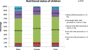 For more information about childhood obesity, visit child & teen healthy weight and obesity. Prevalence And Associated Factors Of Childhood Overweight Obesity Among Primary School Children In Urban Nepal Bmc Public Health Full Text